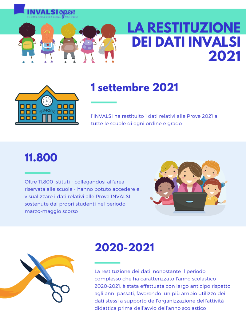 La restituzione dei dati INVALSI 2021 alle scuole