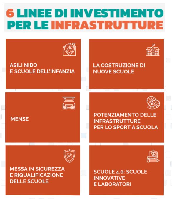 PNRR Istruzione le 6 linee di intervento