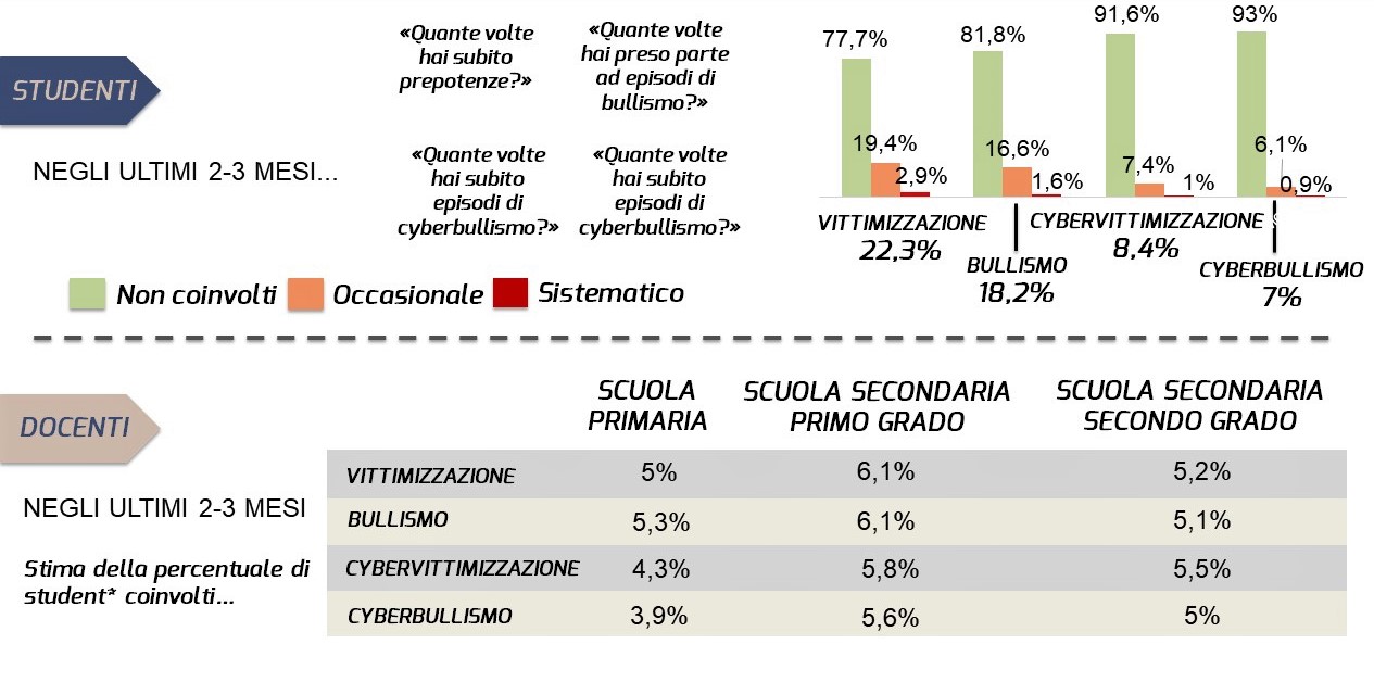 monitoraggio piattaforma elisa _ prevalenza bullismo e cyberbullismo