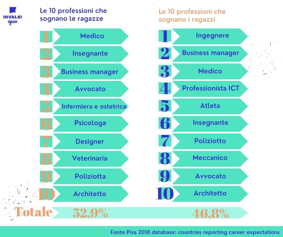 Pisa 2018 - Le 10 professioni più amate