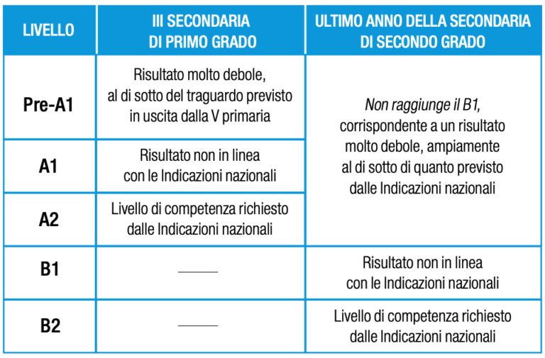 Livelli Invalsi Da 1 A 5 I livelli di competenza delle Prove 2022 - INVALSIopen