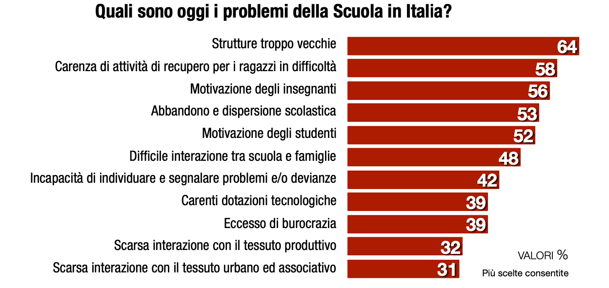 Gli italiani e la povertà educativa minorile