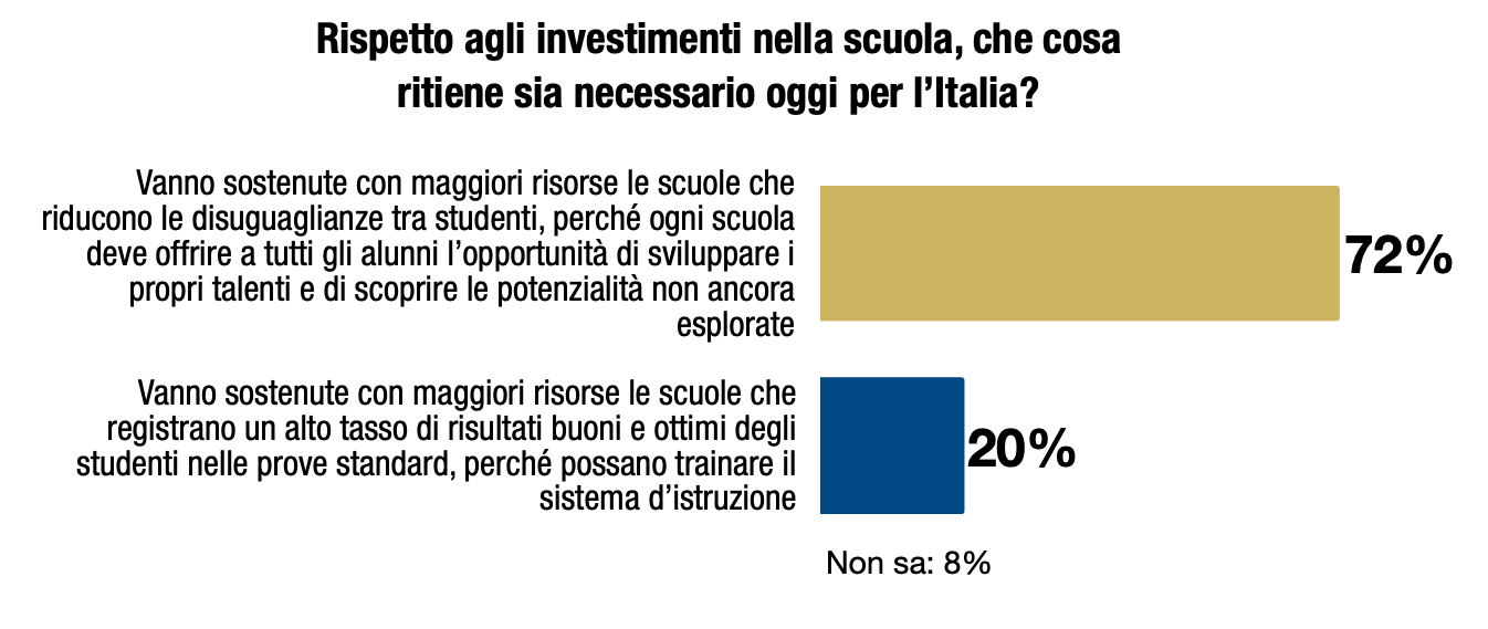 Gli italiani e la povertà educativa minorile