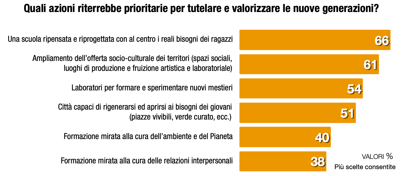 Gli italiani e la povertà educativa minorile