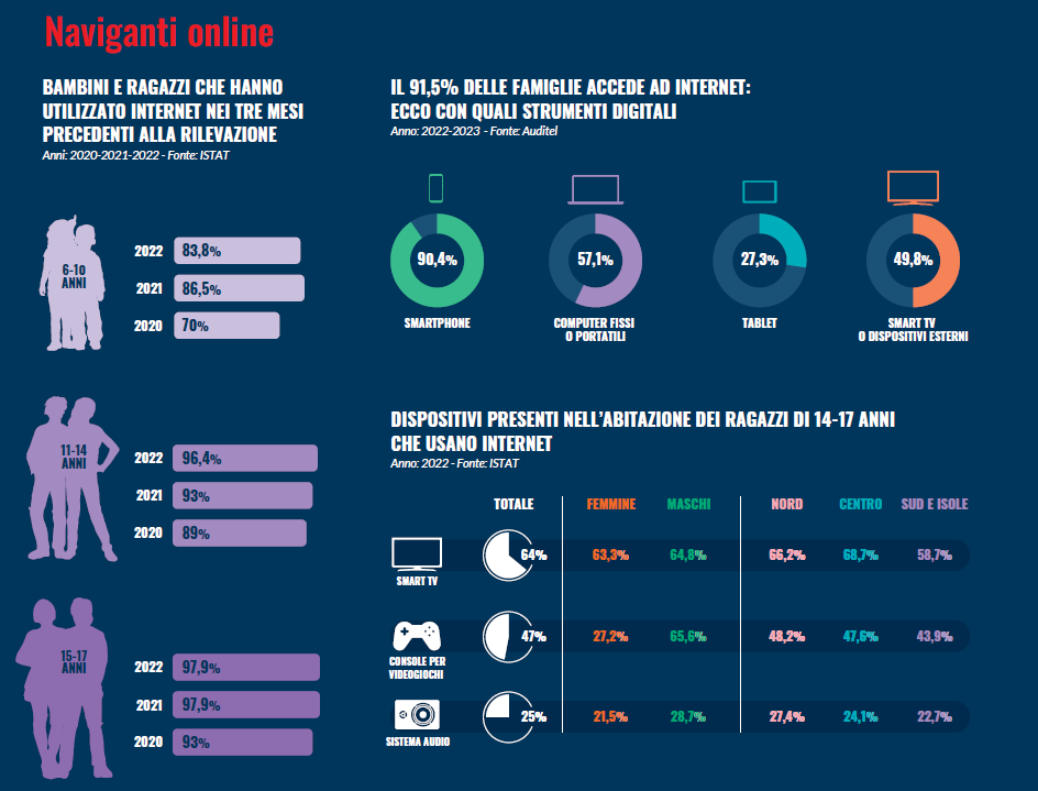 Dati sui ragazzi che navigano online tratti dal Rapporto Tempi Digitali