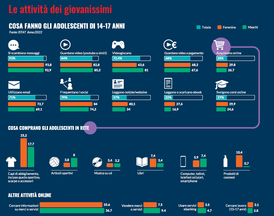 Le attività che i ragazzi svolgono online tratte dal Rapporto Tempi Digitali